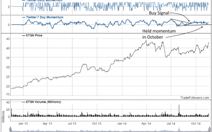 Tyson Foods Trade Survived October