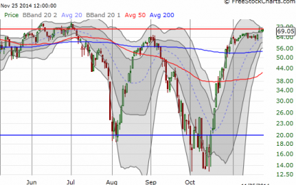 T2108 Update – Scratching At Overbought Levels As Currency Markets Fire A Warning Shot