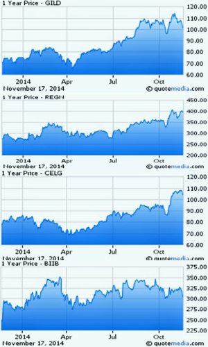 Hot Bargains In Big Biotech