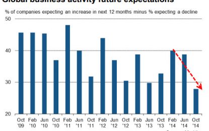 Global Business Confidence Collapses To Post-Lehman Lows