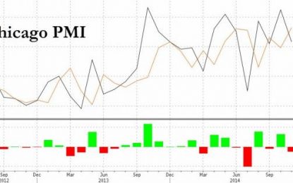 Chicago PMI Suffers 4th Biggest Drop Since Lehman