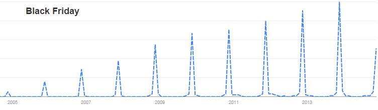 Learning About Black Friday From Google Trends