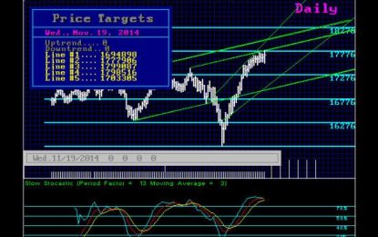 The Dow – Starting A Cycle Inversion?