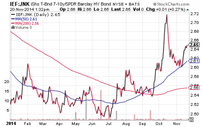 EC
                        
                        Stock ETF Investors Should Track Junk Bond ETF Apathy