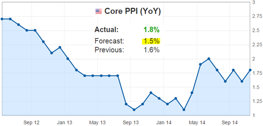 Hidden Story In US PPI Increase