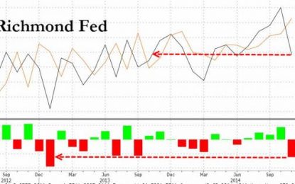 30 Year Yield Drops Below 3.00% As Richmond Fed Tumbles Most Since 2006