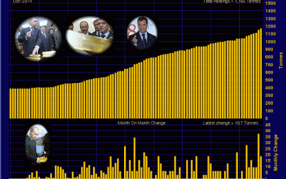 Russian Gold Reserves Continue To Expand