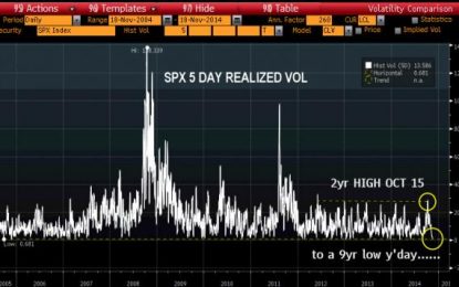 Realized Vol Tumbles To 9 Year Low: “Hallmark Qualities Of A Healthy Market”