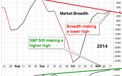 Breadth Divergence: Are The Bulls Missing This?