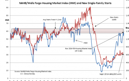 Housing Index Continues Climb