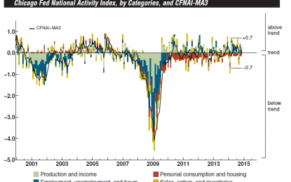 Chicago Fed: US Economic Growth Slowed In October