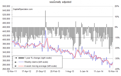 Jobless Claims Fell Last Week, Underlining Bullish Trend