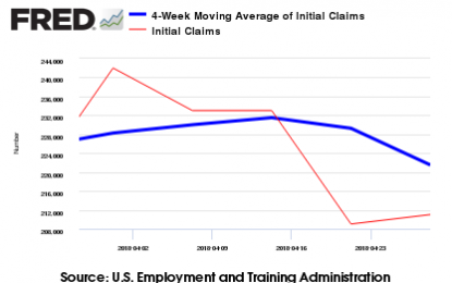 Initial Unemployment Claims Rolling Average Worsens. We Have Been Spoiled Expecting Claims Under 300,000