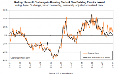 Housing Starts Fall In October As Building Permits Rise