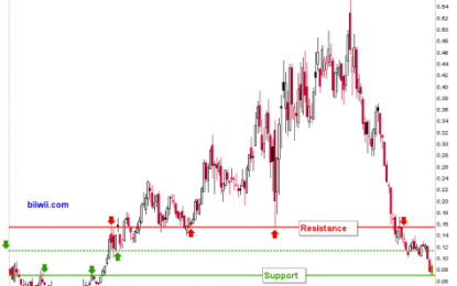 HUI Vs. SPX