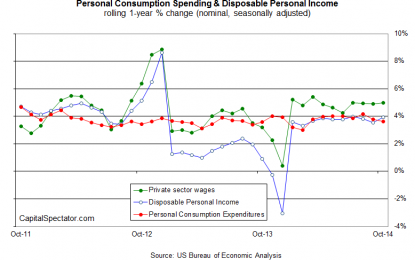 Private-Sector Wages Up 5% For Year Through October