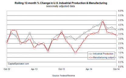 US Industrial Output Slumps In October