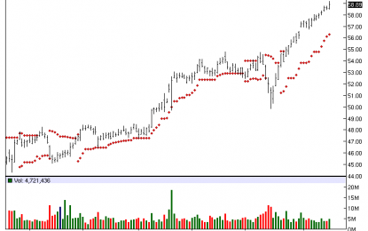 Chart Of The Day – Lowe’s Co (LOW)