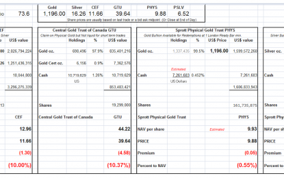 NAV Premiums Of Certain Precious Metal Trusts And Funds – Ukraine Admits Its Gold Is Gone