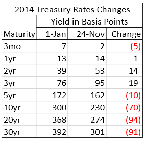 E
                                                
                        US Treasury Rates In 2015 And Some Investment Implications