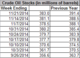 E
                                                
                        Gasoline Production Rises, Could Be Indicative Of Supply Beginning To Overtake Demand