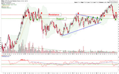 Palladium Weekly Chart