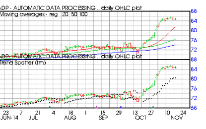 Best Of The Nasdaq 100