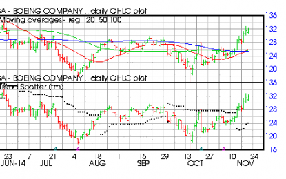 Best Of The Dow