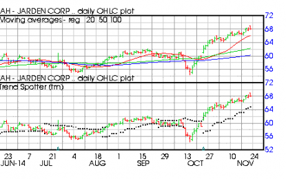 The Best 5 Growth Stocks