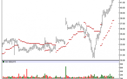 Norwegian Cruise Lines – Chart Of The Day