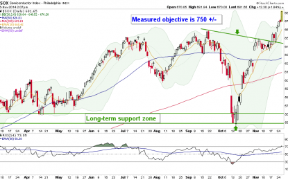 SOX Index, 2 Ways