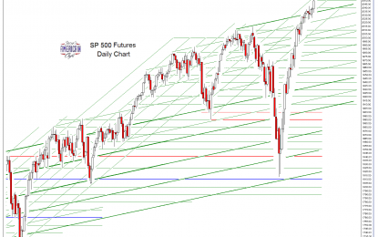 SP 500 And NDX Futures Daily Charts