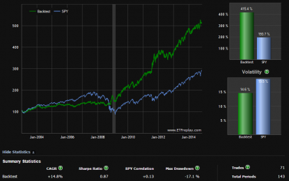 The SPY-TLT Universal Investment Strategy (UIS)