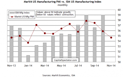 The Global Economy’s Slowdown Weighs On US Manufacturing