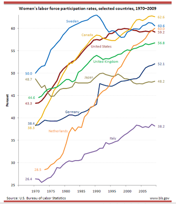 Great Graphic: Woman Participation In The Labor Force