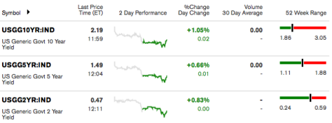 Yield Curve For December 1, 2014