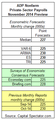 ADP Employment Report: November 2014 Preview