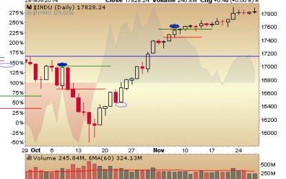 Dow Jones Observations