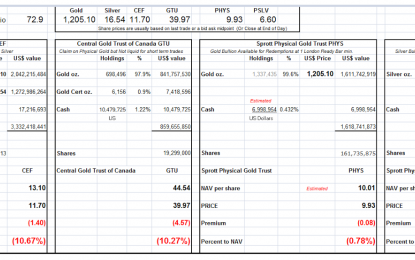 NAV Premiums Of Certain Precious Metal Trusts And Funds – Bloomberg Premature Obituary For Gold