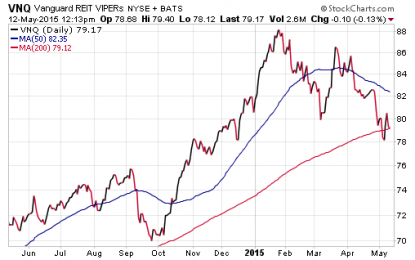 Real Estate ETF Momentum Has Shifted Overseas