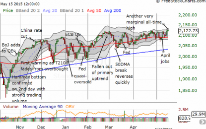 Chopped Into Another Marginal All-Time High