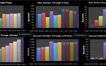 US Daily Cash Deficit 5/8/2015