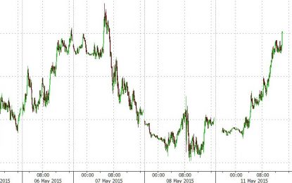 30Y Treasury Yield Tops 3.00% For Only 2nd Time In Over 5 Months, Stocks Slide