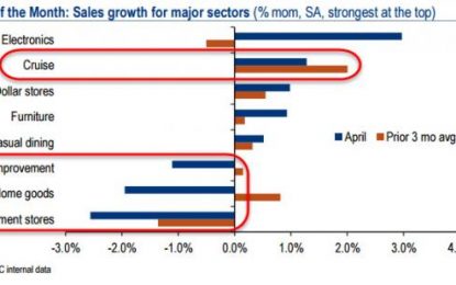 Continued Weak Consumer Spending “Puzzles” BofA