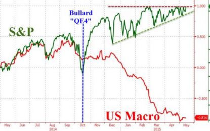 Futures Make Further Record Gains On Bad Economic Data, Lack Of Volume, News And Bund Selling