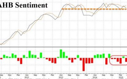 Homebuilder Sentiment Slides, Misses For 5th Of Last 6 Months