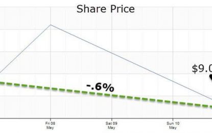 Is Lexington Realty’s 7.5% Yield Too Good To Be True?