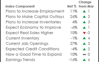 April 2015 Small Business Optimism Strengthens But Remains Below Historical Average