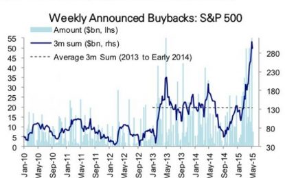 Chart Of The Day: Record Stock Buybacks Hit Escape Velocity