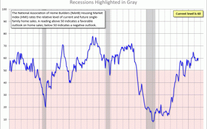 NAHB Housing Market Index: Confidence Falls Two Points In May